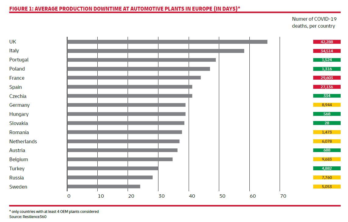 Rising Costs, Insolvencies and Furloughs: Resilience360 Research Shows the Impact of COVID-19 on EMEA Automotive Industry