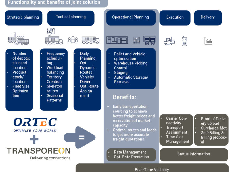 Transporeon partners with ORTEC to offer customers optimized truck-loading and routing solutions, for greater efficiency and reduced environmental impact