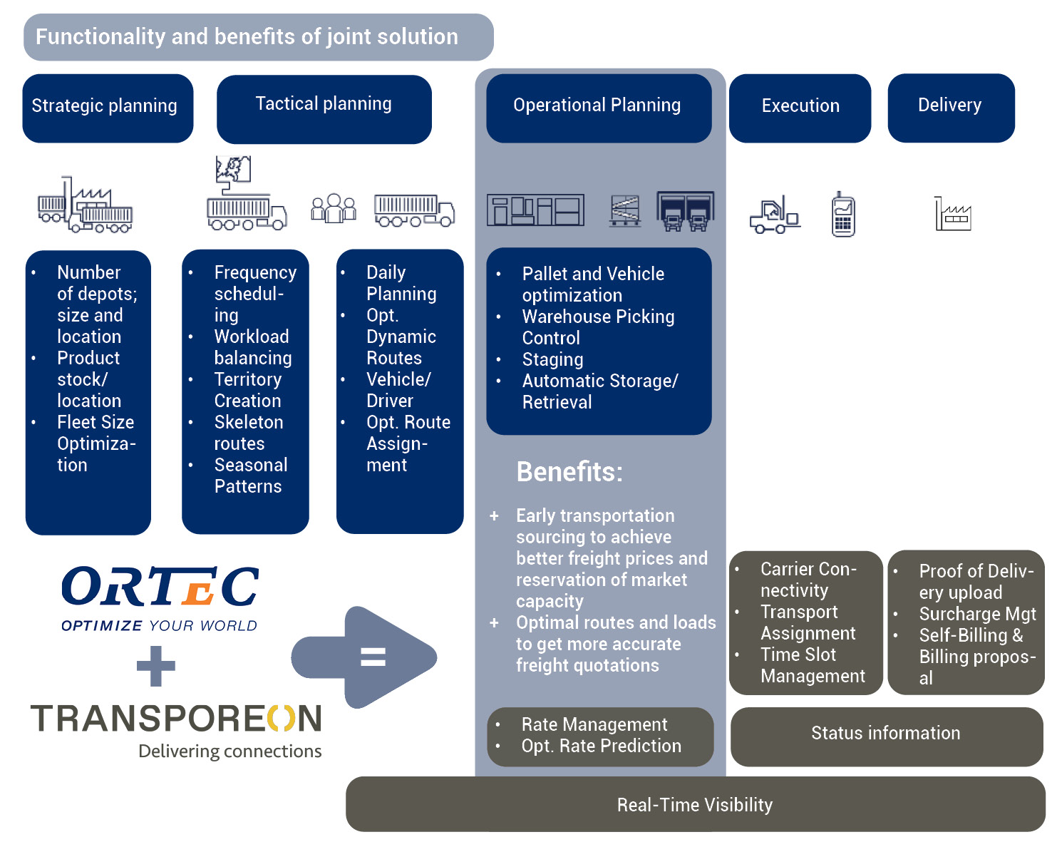 Transporeon partners with ORTEC to offer customers optimized truck-loading and routing solutions, for greater efficiency and reduced environmental impact