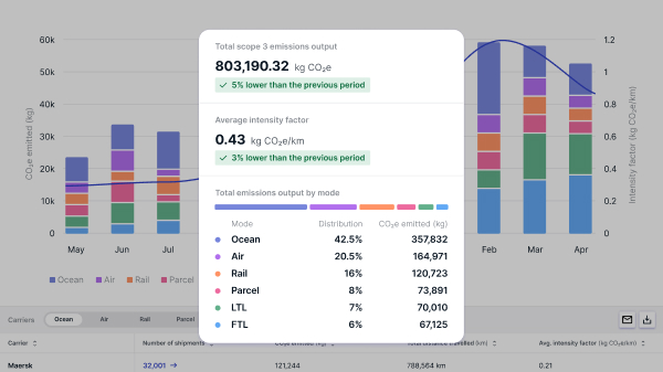 project44 Launches Emissions Monitoring To Improve Supply Chain Sustainability and Compliance